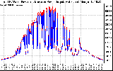 Solar PV/Inverter Performance PV Panel Power Output & Inverter Power Output