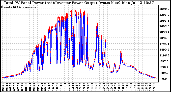 Solar PV/Inverter Performance PV Panel Power Output & Inverter Power Output