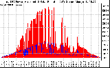 Solar PV/Inverter Performance Total PV Panel Power Output & Solar Radiation