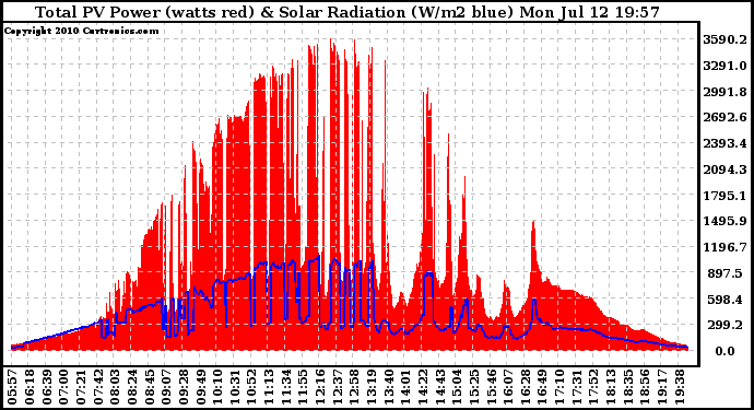 Solar PV/Inverter Performance Total PV Panel Power Output & Solar Radiation