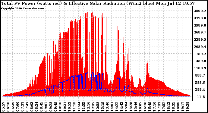 Solar PV/Inverter Performance Total PV Panel Power Output & Effective Solar Radiation