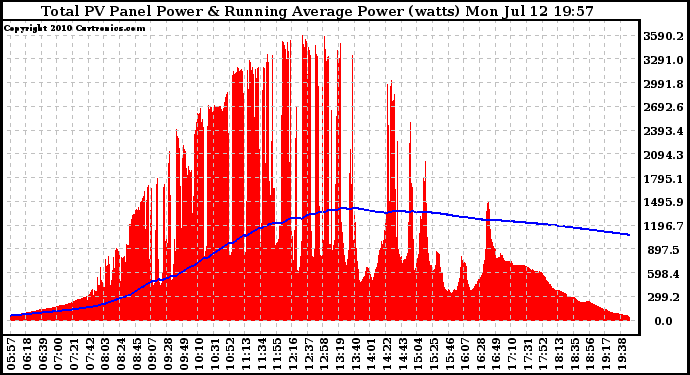 Solar PV/Inverter Performance Total PV Panel & Running Average Power Output