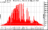 Solar PV/Inverter Performance Total PV Panel Power Output