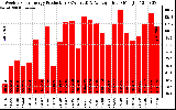 Solar PV/Inverter Performance Weekly Solar Energy Production