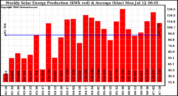 Solar PV/Inverter Performance Weekly Solar Energy Production