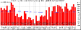 Milwaukee Solar Powered Home WeeklyProduction52ValueRunningAvg