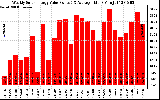 Solar PV/Inverter Performance Weekly Solar Energy Production Value