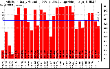 Solar PV/Inverter Performance Daily Solar Energy Production