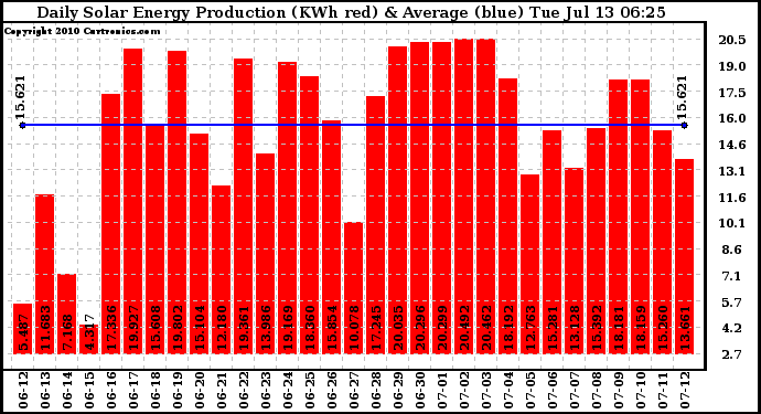 Solar PV/Inverter Performance Daily Solar Energy Production