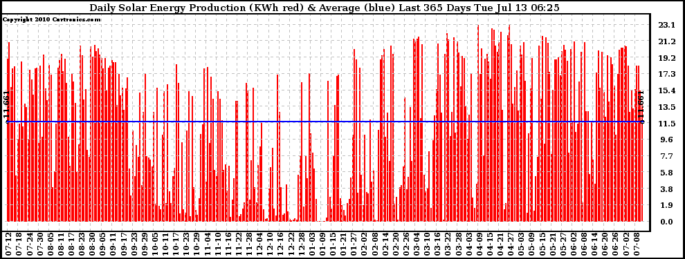 Solar PV/Inverter Performance Daily Solar Energy Production Last 365 Days