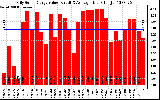 Solar PV/Inverter Performance Daily Solar Energy Production Value