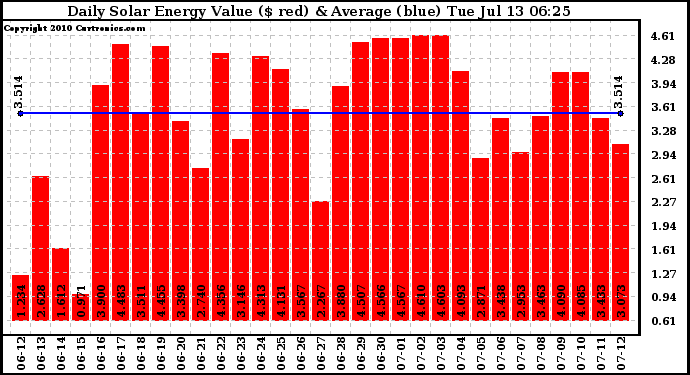 Solar PV/Inverter Performance Daily Solar Energy Production Value