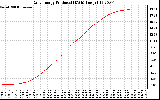 Solar PV/Inverter Performance Daily Energy Production