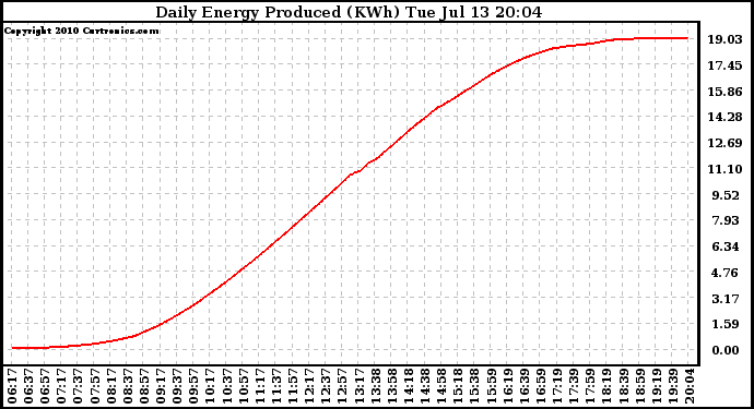 Solar PV/Inverter Performance Daily Energy Production