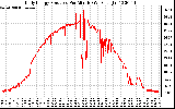 Solar PV/Inverter Performance Daily Energy Production Per Minute