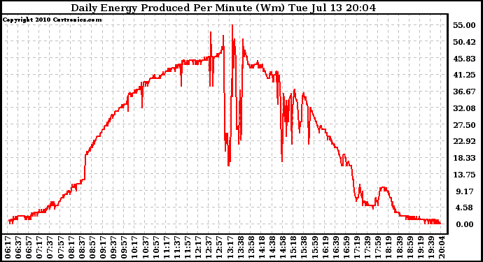 Solar PV/Inverter Performance Daily Energy Production Per Minute