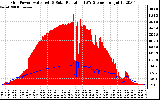 Solar PV/Inverter Performance Grid Power & Solar Radiation