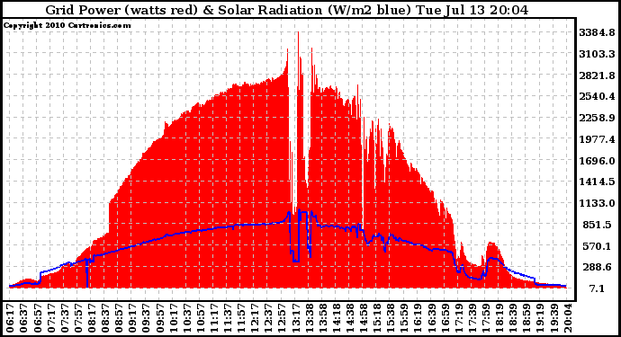 Solar PV/Inverter Performance Grid Power & Solar Radiation