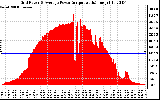 Solar PV/Inverter Performance Inverter Power Output