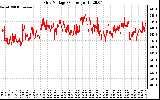 Solar PV/Inverter Performance Grid Voltage