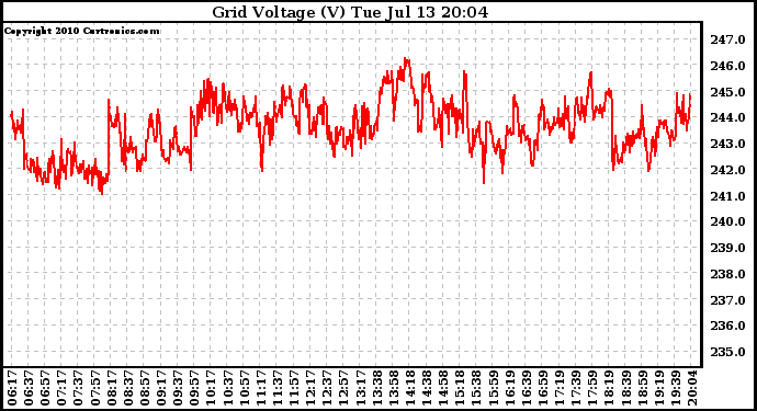 Solar PV/Inverter Performance Grid Voltage