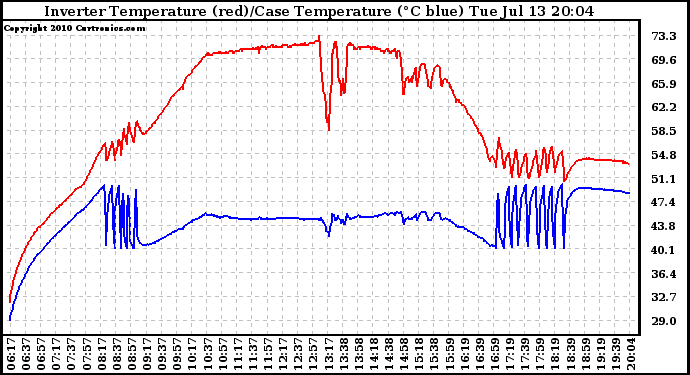 Solar PV/Inverter Performance Inverter Operating Temperature