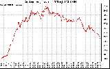 Solar PV/Inverter Performance Outdoor Temperature