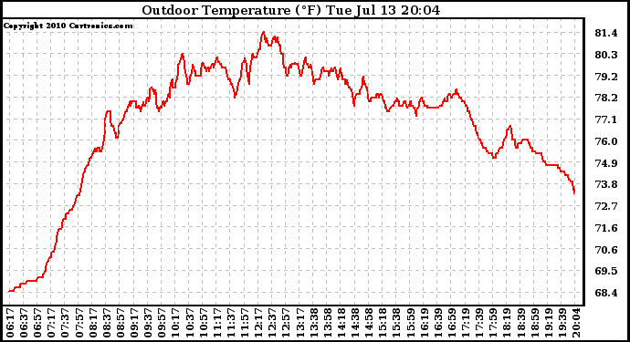 Solar PV/Inverter Performance Outdoor Temperature