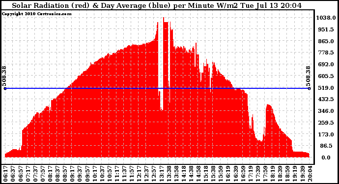 Solar PV/Inverter Performance Solar Radiation & Day Average per Minute