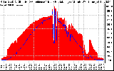 Solar PV/Inverter Performance Solar Radiation & Effective Solar Radiation per Minute