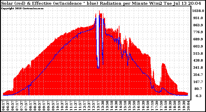 Solar PV/Inverter Performance Solar Radiation & Effective Solar Radiation per Minute