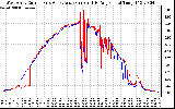 Solar PV/Inverter Performance Photovoltaic Panel Current Output