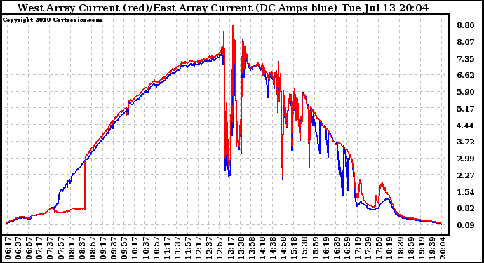 Solar PV/Inverter Performance Photovoltaic Panel Current Output