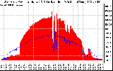 Solar PV/Inverter Performance West Array Power Output & Solar Radiation