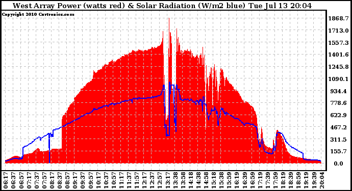 Solar PV/Inverter Performance West Array Power Output & Solar Radiation