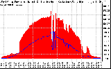 Solar PV/Inverter Performance West Array Power Output & Effective Solar Radiation