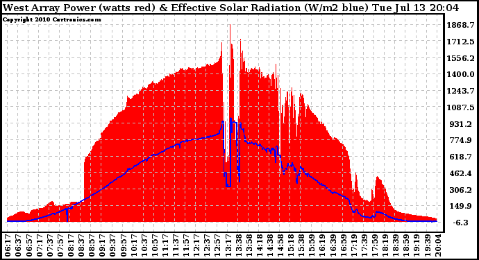 Solar PV/Inverter Performance West Array Power Output & Effective Solar Radiation