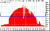 Solar PV/Inverter Performance West Array Actual & Average Power Output