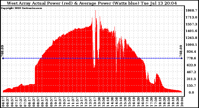 Solar PV/Inverter Performance West Array Actual & Average Power Output