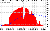 Solar PV/Inverter Performance West Array Actual & Running Average Power Output