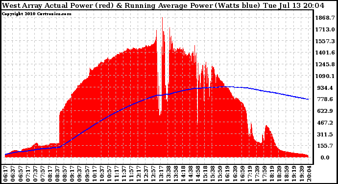 Solar PV/Inverter Performance West Array Actual & Running Average Power Output