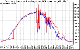 Solar PV/Inverter Performance Photovoltaic Panel Power Output