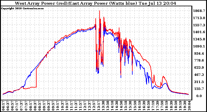 Solar PV/Inverter Performance Photovoltaic Panel Power Output