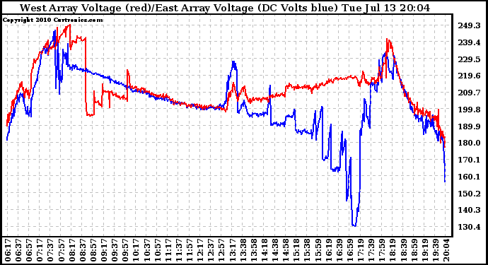 Solar PV/Inverter Performance Photovoltaic Panel Voltage Output