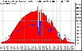 Solar PV/Inverter Performance East Array Power Output & Solar Radiation