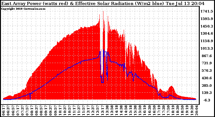 Solar PV/Inverter Performance East Array Power Output & Effective Solar Radiation