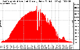 Solar PV/Inverter Performance East Array Actual & Average Power Output