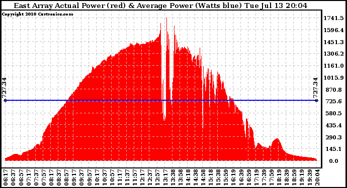 Solar PV/Inverter Performance East Array Actual & Average Power Output