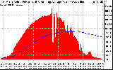 Solar PV/Inverter Performance East Array Actual & Running Average Power Output