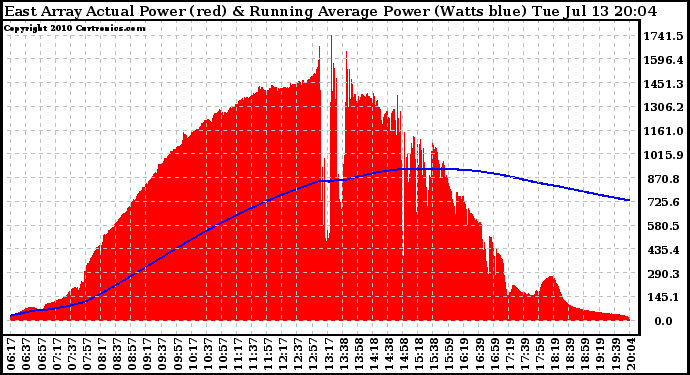 Solar PV/Inverter Performance East Array Actual & Running Average Power Output